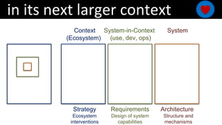 in its next larger context
Context System-in-Context
(use, dev, ops)
System
(Ecosystem)
Strategy
Ecosystem
interventions
R...