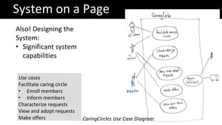 System on a Page
Also! Designing the
System:
• Significant system
capabilities
CaringCircles Use Case Diagram
Use cases
Fa...