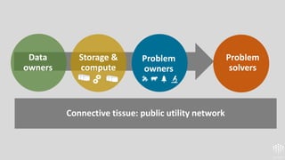 Connective tissue: public utility network
Problem
owners
Problem
solvers
Data
owners
Storage &
compute
 