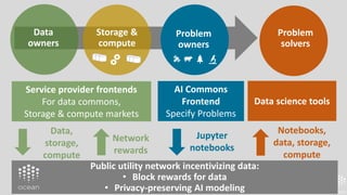 Service provider frontends
For data commons,
Storage & compute markets
Public utility network incentivizing data:
• Block rewards for data
• Privacy-preserving AI modeling
Problem
owners
Problem
solvers
Data
owners
Notebooks,
data, storage,
compute
AI Commons
Frontend
Specify Problems
Storage &
compute
Data science tools
Data,
storage,
compute
Network
rewards
Jupyter
notebooks
 