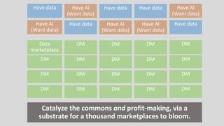 Catalyze the commons and profit-making, via a
substrate for a thousand marketplaces to bloom.
Data
marketplace
DM DM DM
DM DM DM DM
DM DM DM DM
DM DM DM DM
DM
DM
DM
DM
Have AI
(Want data)
Have data Have AI
(Want data)
Have AI
(Want data)
Have data
Have data Have AI
(Want data)
Have data Have data Have AI
(Want data)
 