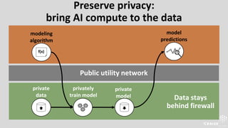 Public utility network
Preserve privacy:
bring AI compute to the data
f(x)
private
data
modeling
algorithm
privately
train model
private
model
model
predictions
Data stays
behind firewall
 