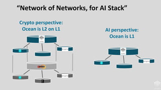 “Network of Networks, for AI Stack”
Crypto perspective:
Ocean is L2 on L1 AI perspective:
Ocean is L1
 