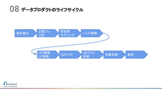 データプロダクトのライフサイクル08
案件発生
企画プレ
分析
バッチ開発
前処理
モデリング
API開発
LP開発
QAテスト
ABテスト
評価
本番反映 運用
 