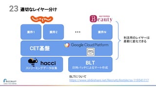 適切なレイヤー分け23
　　CET基盤
案件1 案件2 案件N
ストリーミングデータ収集
BLT
日時バッチによるマート作成
利活用のレイヤーは
柔軟に変化できる
・・・
BLTについて
https://www.slideshare.net/RecruitLifestyle/ss-119541717
 
