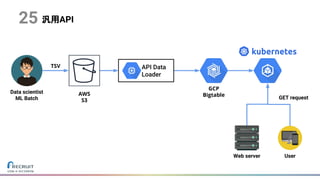 汎用API25
User
GET request
TSV
Data scientist
ML Batch
Web server
GCP
Bigtable
　
　
AWS
S3
 