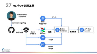 MLバッチ処理基盤27
DAG
デプロイ
起動
データ
予測結果
Script
Web hook
Docker
image
Data scientist
Engeenier
Batch
Instance
API Data
Loader
GCP
BigQuerycommit/merge/tag
Airflow
 