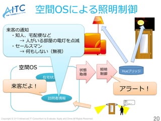Copyright © 2019 Advanced IT Consortium to Evaluate, Apply and Drive All Rights Reserved.	
20	
空間OS	
訪問者情報
在宅状況
室温
状態	
取得
...