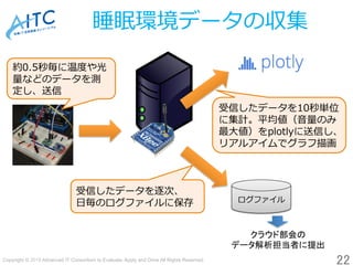 Copyright © 2019 Advanced IT Consortium to Evaluate, Apply and Drive All Rights Reserved.	
ログファイル
 睡眠環境データの収集
22	
約0.5秒毎に温...