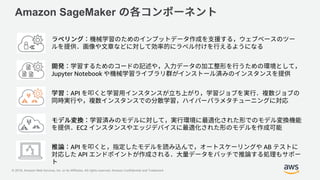 © 2018, Amazon Web Services, Inc. or its Affiliates. All rights reserved. Amazon Confidential and Trademark
Amazon SageMaker
Jupyter Notebook
API
EC2
API AB
API
 