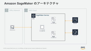 © 2018, Amazon Web Services, Inc. or its Affiliates. All rights reserved. Amazon Confidential and Trademark
Amazon SageMaker
AWS CloudOffice Network
SageMaker Service
 