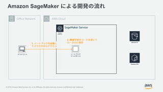 © 2018, Amazon Web Services, Inc. or its Affiliates. All rights reserved. Amazon Confidential and Trademark
Amazon SageMaker
AWS CloudOffice Network
1.
2.
SageMaker Service
 
