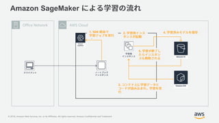© 2018, Amazon Web Services, Inc. or its Affiliates. All rights reserved. Amazon Confidential and Trademark
SageMaker Service
Amazon SageMaker
AWS CloudOffice Network
1. SDK 4.2.
3.
5.
 