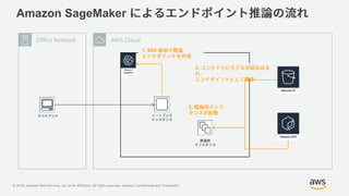 © 2018, Amazon Web Services, Inc. or its Affiliates. All rights reserved. Amazon Confidential and Trademark
SageMaker Service
Amazon SageMaker
AWS CloudOffice Network
1. SDK
2.
3.
 