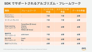 © 2018, Amazon Web Services, Inc. or its Affiliates. All rights reserved. Amazon Confidential and Trademark
SDK
-
-
Deep Learning
Tensorflow ( Keras)
Chainer
PyTorch
MXNet ( Keras)
scikit-learn
Coach
Ray
-
 
