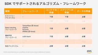 © 2018, Amazon Web Services, Inc. or its Affiliates. All rights reserved. Amazon Confidential and Trademark
SDK
-
-
Deep Learning
Tensorflow ( Keras)
Chainer
PyTorch
MXNet ( Keras)
scikit-learn
Coach
Ray
-
 