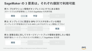 © 2018, Amazon Web Services, Inc. or its Affiliates. All rights reserved. Amazon Confidential and Trademark
SageMaker 3
1:
SageMaker
2: GPU
AWS
3:
SageMaker
 