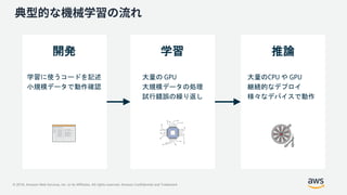 © 2018, Amazon Web Services, Inc. or its Affiliates. All rights reserved. Amazon Confidential and Trademark
推論推論
大量のCPU や GPU
継続的なデプロイ
様々なデバイスで動作
大量の GPU
大規模データの処理
試行錯誤の繰り返し
学習
学習に使うコードを記述
小規模データで動作確認
開発
 