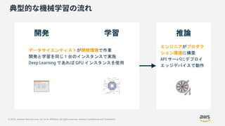 © 2018, Amazon Web Services, Inc. or its Affiliates. All rights reserved. Amazon Confidential and Trademark
推論推論
エンジニアがプロダク
ション環境に構築
API サーバにデプロイ
エッジデバイスで動作
学習開発
データサイエンティストが開発環境で作業
開発と学習を同じ 1 台のインスタンスで実施
Deep Learning であれば GPU インスタンスを使用
 