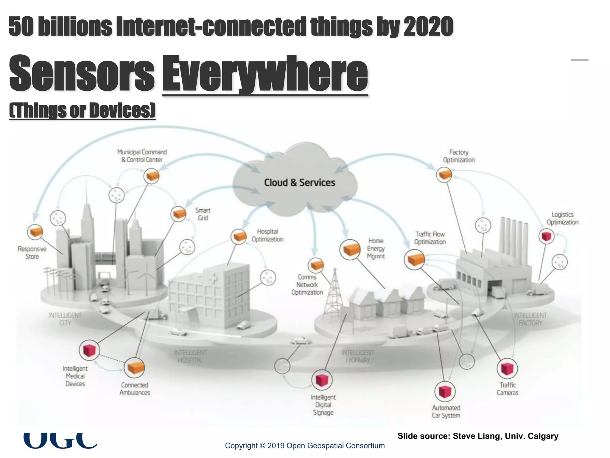 OGC
®
Sensors Everywhere
(Things or Devices)
50 billions Internet-connected things by 2020
Slide source: Steve Liang, Univ. Calgary
Copyright © 2019 Open Geospatial Consortium
 