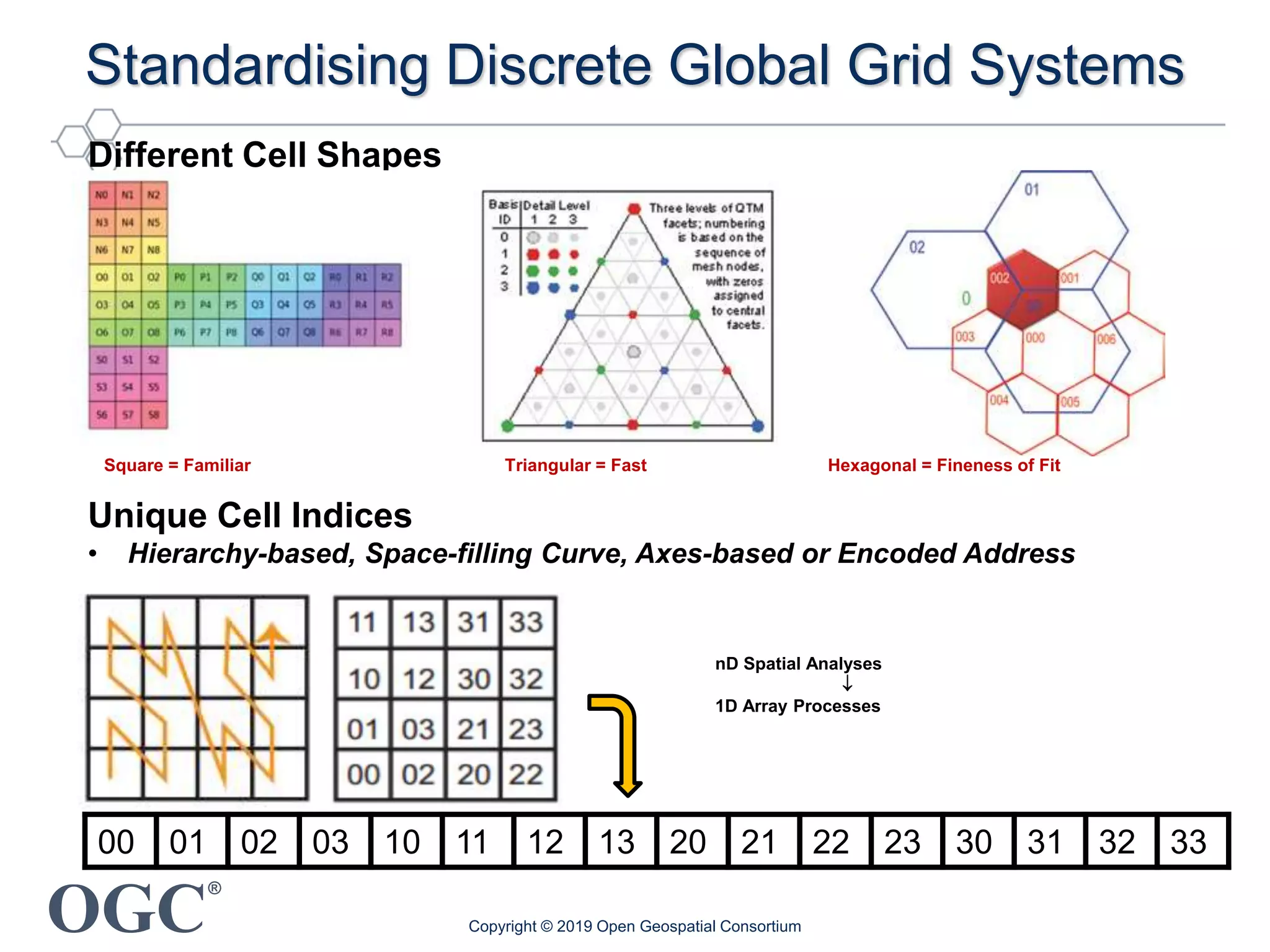 OGC
®
Standardising Discrete Global Grid Systems
Copyright © 2019 Open Geospatial Consortium
Different Cell Shapes
Square = Familiar Triangular = Fast Hexagonal = Fineness of Fit
00 01 02 03 10 11 12 13 20 21 22 23 30 31 32 33
nD Spatial Analyses

1D Array Processes
Unique Cell Indices
• Hierarchy-based, Space-filling Curve, Axes-based or Encoded Address
 