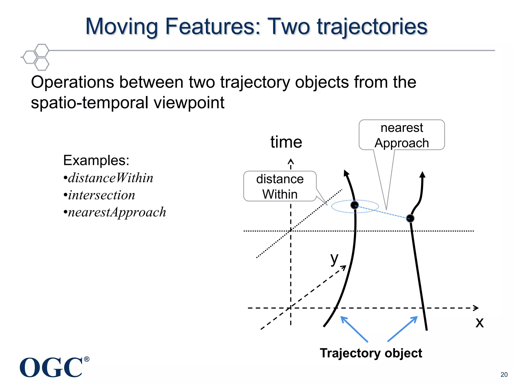 OGC
®
Moving Features: Two trajectories
20
Operations between two trajectory objects from the
spatio-temporal viewpoint
time
x
y
nearest
Approach
distance
Within
Examples:
•distanceWithin
•intersection
•nearestApproach
Trajectory object
 