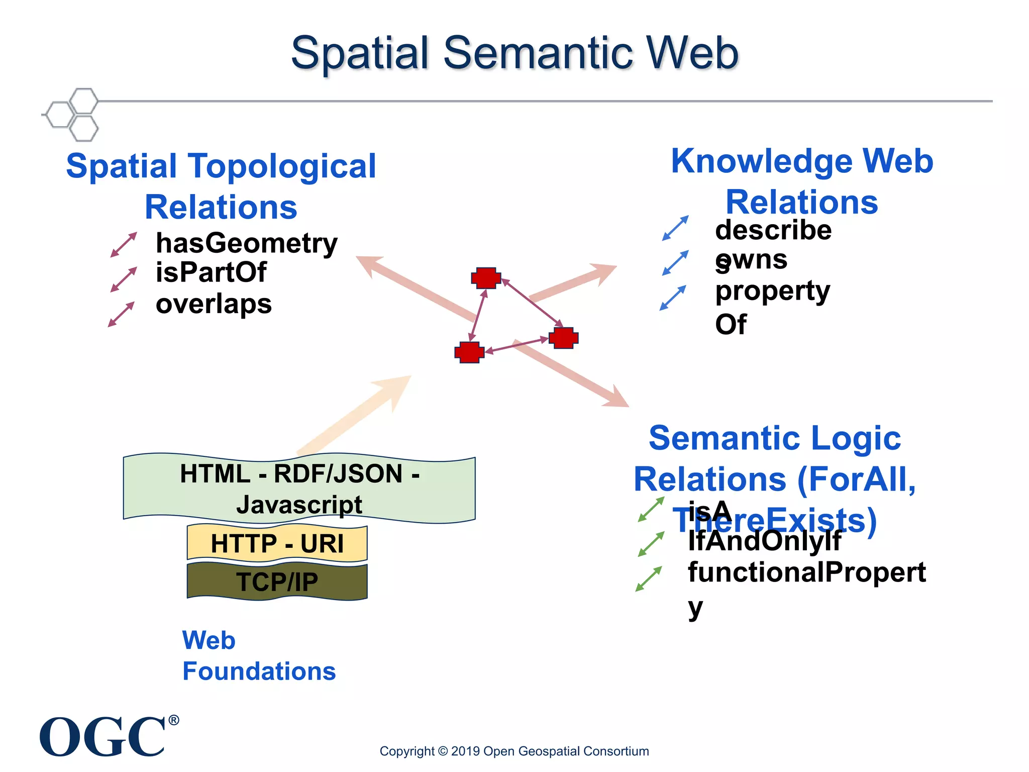 OGC
®
Spatial Semantic Web
TCP/IP
HTTP - URI
HTML - RDF/JSON -
Javascript
Web
Foundations
Spatial Topological
Relations
Knowledge Web
Relations
Semantic Logic
Relations (ForAll,
ThereExists)
hasGeometry
isPartOf
overlaps
describe
sowns
property
Of
isA
IfAndOnlyIf
functionalPropert
y
Copyright © 2019 Open Geospatial Consortium
 