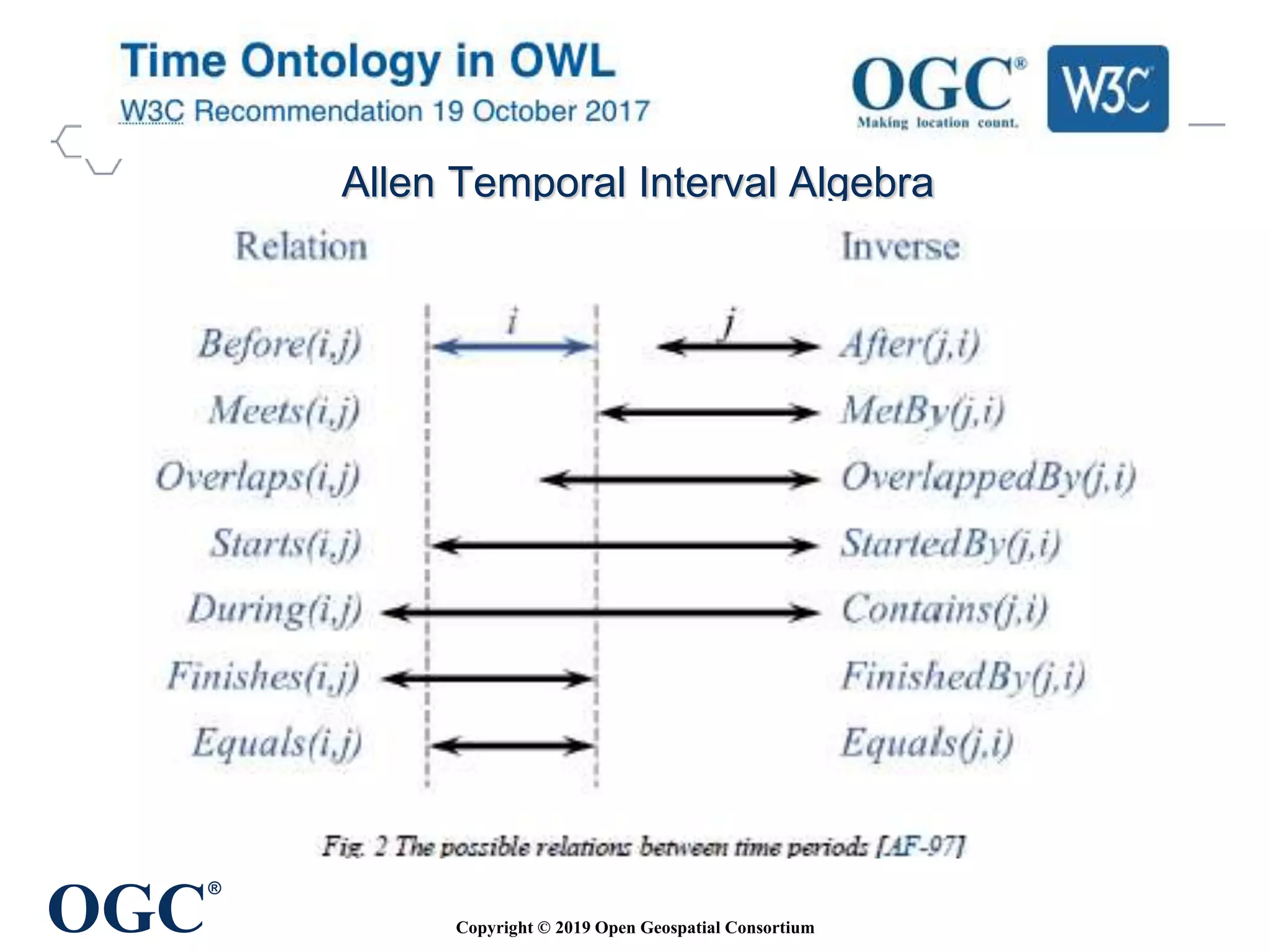 OGC
®
Allen Temporal Interval Algebra
Copyright © 2019 Open Geospatial Consortium
 