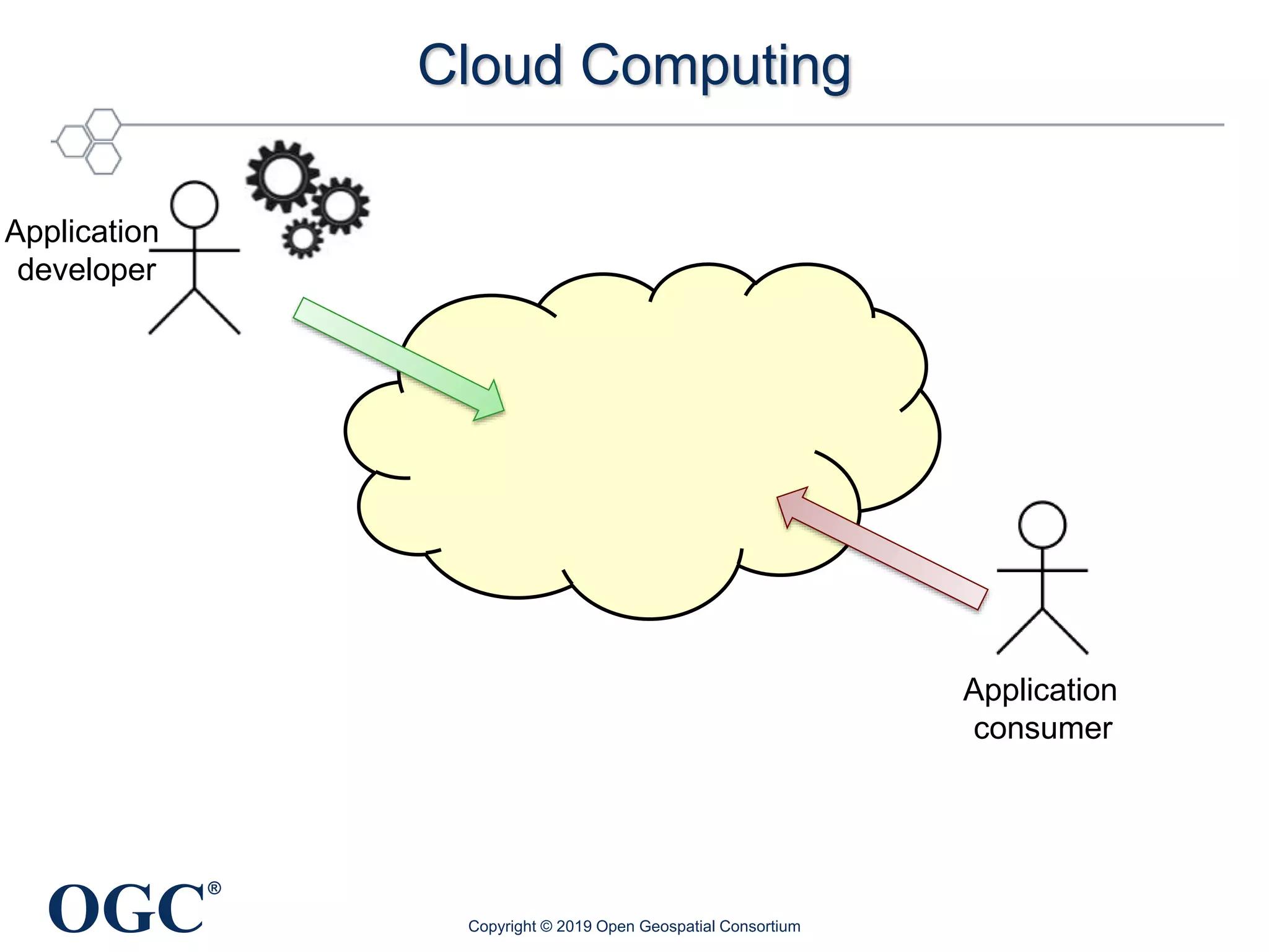 OGC
®
Application
consumer
Application
developer
Cloud Computing
Copyright © 2019 Open Geospatial Consortium
 
