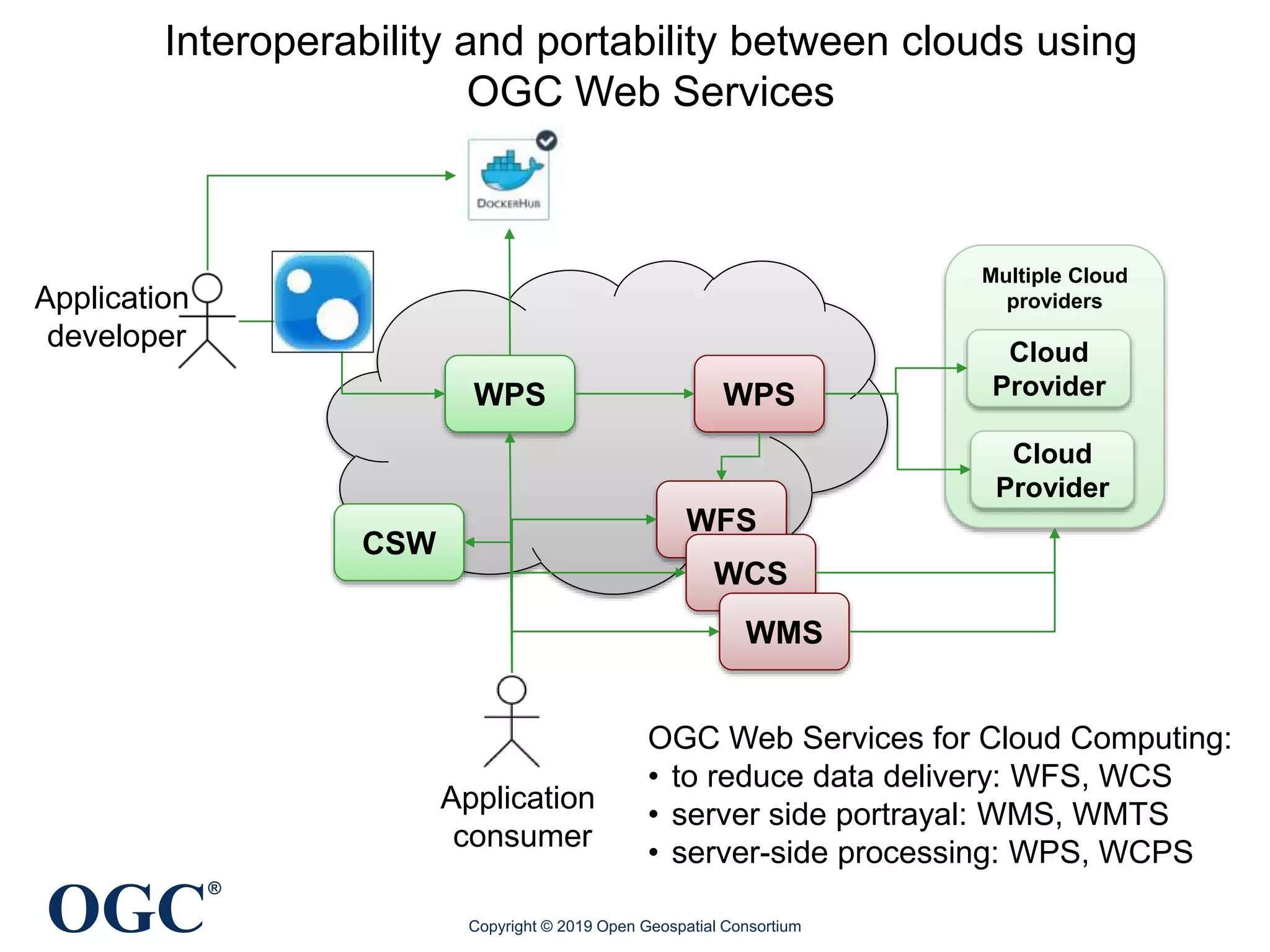 OGC
®
Multiple Cloud
providers
WPS WPS
Cloud
Provider
Cloud
Provider
WFS
WCS
WMS
CSW
Application
consumer
Application
developer
Copyright © 2019 Open Geospatial Consortium
OGC Web Services for Cloud Computing:
• to reduce data delivery: WFS, WCS
• server side portrayal: WMS, WMTS
• server-side processing: WPS, WCPS
Interoperability and portability between clouds using
OGC Web Services
 