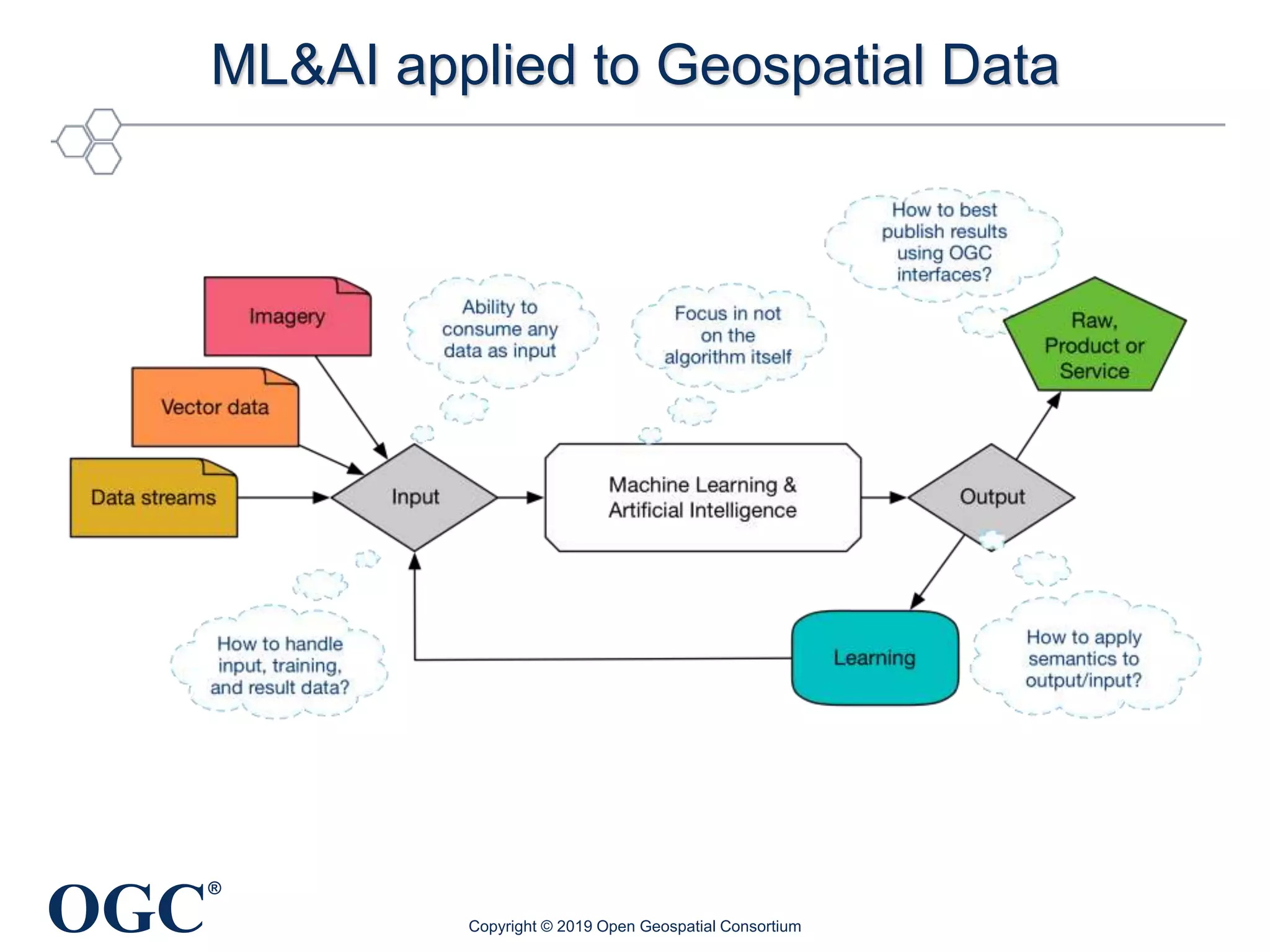 OGC
®
ML&AI applied to Geospatial Data
Copyright © 2019 Open Geospatial Consortium
 
