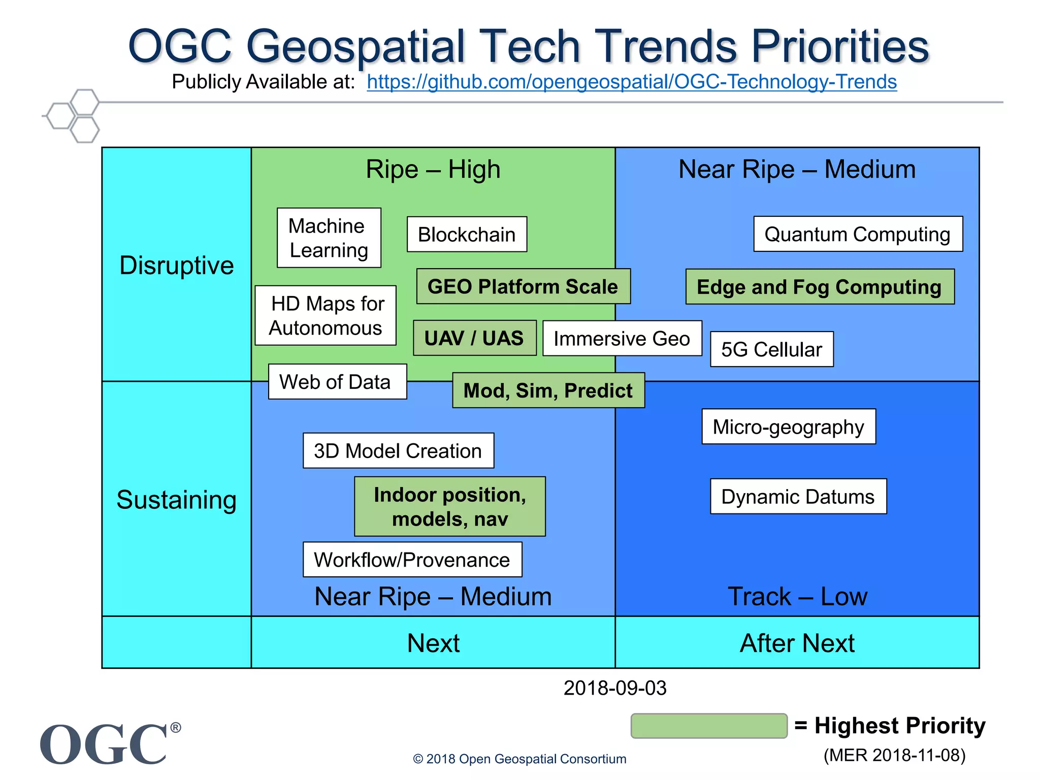 OGC
®
OGC Geospatial Tech Trends Priorities
© 2018 Open Geospatial Consortium
Disruptive
Ripe – High Near Ripe – Medium
Sustaining
Near Ripe – Medium Track – Low
Next After Next
3D Model Creation
Blockchain Quantum Computing
Edge and Fog Computing
Immersive Geo
Indoor position,
models, nav
Machine
Learning
Micro-geography
HD Maps for
Autonomous
Web of Data
Workflow/Provenance
Dynamic Datums
GEO Platform Scale
UAV / UAS
Mod, Sim, Predict
5G Cellular
2018-09-03
= Highest Priority
(MER 2018-11-08)
Publicly Available at: https://github.com/opengeospatial/OGC-Technology-Trends
 
