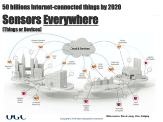 OGC
®
Sensors Everywhere
(Things or Devices)
50 billions Internet-connected things by 2020
Slide source: Steve Liang, Univ. Calgary
Copyright © 2019 Open Geospatial Consortium
 