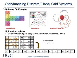 OGC
®
Standardising Discrete Global Grid Systems
Copyright © 2019 Open Geospatial Consortium
Different Cell Shapes
Square = Familiar Triangular = Fast Hexagonal = Fineness of Fit
00 01 02 03 10 11 12 13 20 21 22 23 30 31 32 33
nD Spatial Analyses

1D Array Processes
Unique Cell Indices
• Hierarchy-based, Space-filling Curve, Axes-based or Encoded Address
 