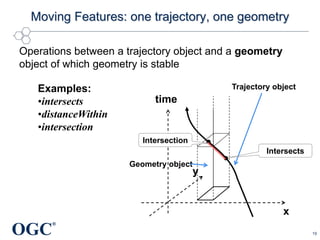 OGC
®
Moving Features: one trajectory, one geometry
19
Operations between a trajectory object and a geometry
object of which geometry is stable
time
x
y
Trajectory object
Geometry object
Intersects
Intersection
Examples:
•intersects
•distanceWithin
•intersection
 