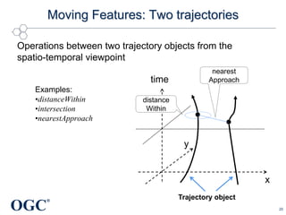 OGC
®
Moving Features: Two trajectories
20
Operations between two trajectory objects from the
spatio-temporal viewpoint
time
x
y
nearest
Approach
distance
Within
Examples:
•distanceWithin
•intersection
•nearestApproach
Trajectory object
 