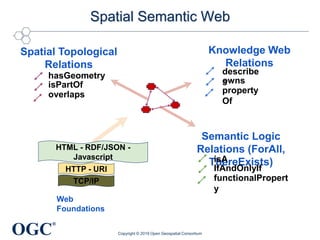 OGC
®
Spatial Semantic Web
TCP/IP
HTTP - URI
HTML - RDF/JSON -
Javascript
Web
Foundations
Spatial Topological
Relations
Knowledge Web
Relations
Semantic Logic
Relations (ForAll,
ThereExists)
hasGeometry
isPartOf
overlaps
describe
sowns
property
Of
isA
IfAndOnlyIf
functionalPropert
y
Copyright © 2019 Open Geospatial Consortium
 
