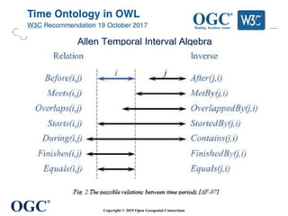 OGC
®
Allen Temporal Interval Algebra
Copyright © 2019 Open Geospatial Consortium
 