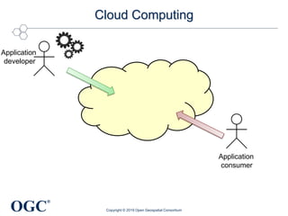 OGC
®
Application
consumer
Application
developer
Cloud Computing
Copyright © 2019 Open Geospatial Consortium
 