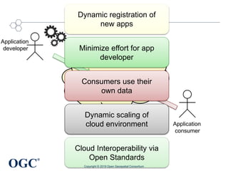 OGC
®
Application
consumer
Dynamic registration of
new apps
Dynamic scaling of
cloud environment
Cloud Interoperability via
Open Standards
Consumers use their
own data
Minimize effort for app
developer
Application
developer
Copyright © 2019 Open Geospatial Consortium
 