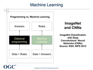 OGC
®
Machine Learning
Copyright © 2019 Open Geospatial Consortium
Data + Rules
Classical
programming
Answers
Data + Answers
Machine
Learning
Rules
ImageNet
and CNNs
ImageNet Classification
with Deep
Convolutional Neural
Networks (CNNs)
Source: KSH, NIPS 2012
Programming vs. Machine Learning
 