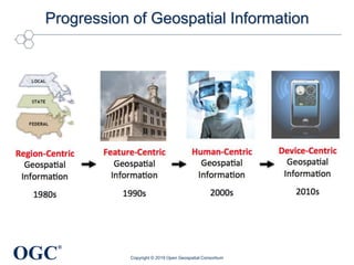 OGC
®
Progression of Geospatial Information
Copyright © 2019 Open Geospatial Consortium
 