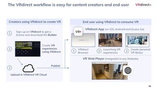 16
Creators using VRdirect to create VR End user using VRdirect to consume VR
1
Sign-up on VRdirect to get a
license and download the Builder
2
Create VR
experiences
using VRdirect
3
Upload in VRdirect VR Cloud
VRdirect App (on iOS, Android and Oculus Go)
VR Web Player (integrated in any Website)
1
VRdirect
Browser
2
Launching VR
experiences
3
Create personal
VR library
Publish
The VRdirect workflow is easy for content creators and end user
 