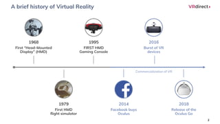 A brief history of Virtual Reality
2
Commercialization of VR
1979
First HMD
flight simulator
1995
FIRST HMD
Gaming Console
2014
Facebook buys
Oculus
2018
Release of the
Oculus Go
2016
Burst of VR
devices
1968
First “Head-Mounted
Display” (HMD)
 