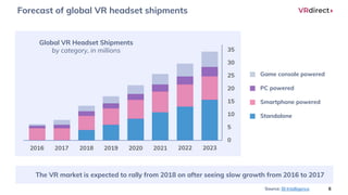 6
Global VR Headset Shipments
by category, in millions
0
5
10
15
20
25
30
35
20232022202120202019201820172016
Game console powered
PC powered
Smartphone powered
Standalone
Forecast of global VR headset shipments
The VR market is expected to rally from 2018 on after seeing slow growth from 2016 to 2017
Source: BI Intelligence
 