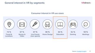 H
General interest in VR by segments
7
Consumer interest in VR use cases
74 %
Travel &
Locations
67 %
Movies &
Video
67 %
Live Events
(non-sports)
66 %
Home Design
64 %
Education
61 %
Gaming
59 %
Meetings
Source: Greelight Insights
 
