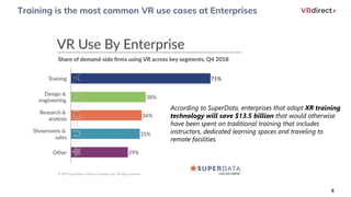 8
According to SuperData, enterprises that adopt XR training
technology will save $13.5 billion that would otherwise
have been spent on traditional training that includes
instructors, dedicated learning spaces and traveling to
remote facilities.
Training is the most common VR use cases at Enterprises
 