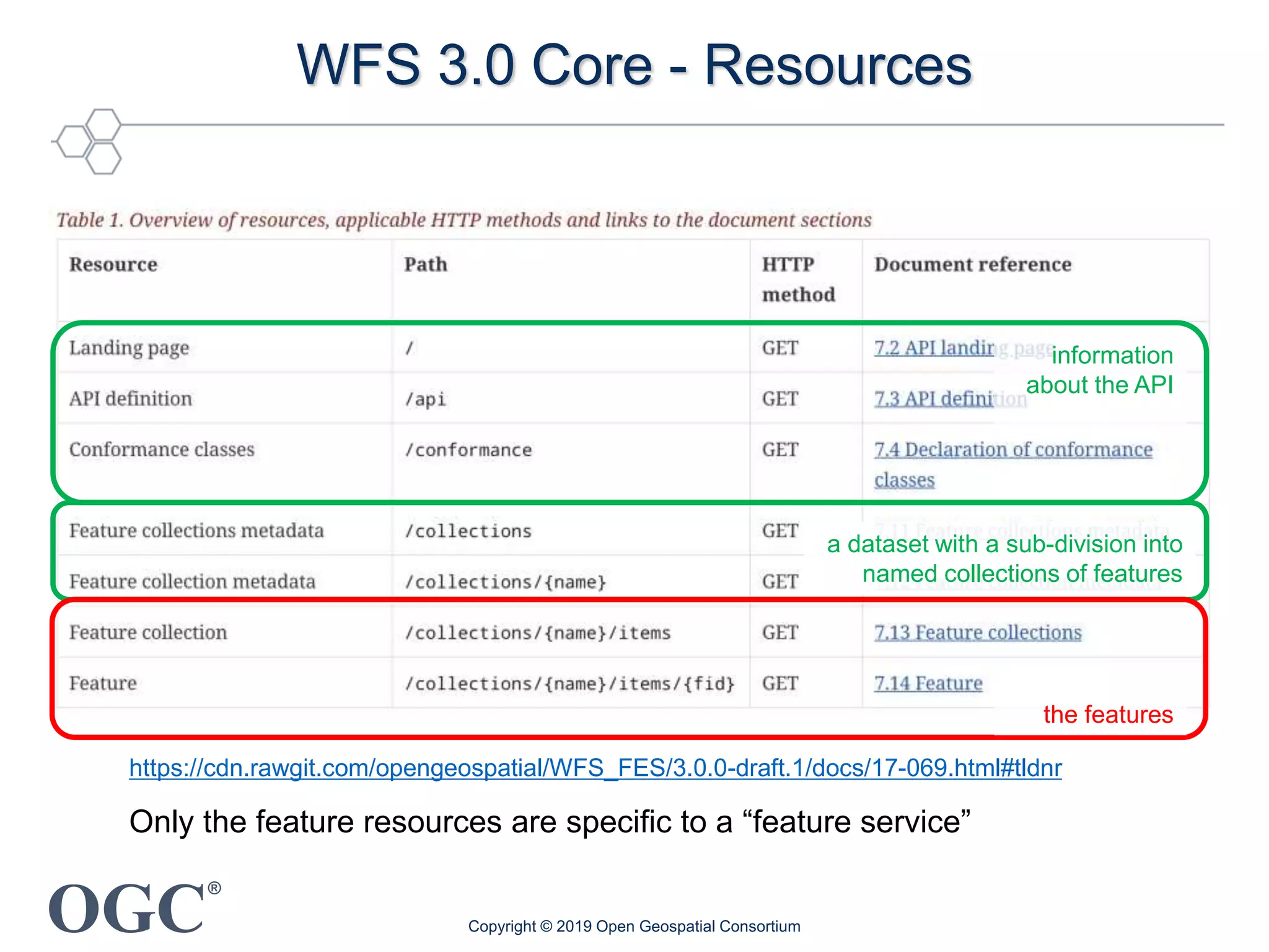 OGC
®
WFS 3.0 Core - Resources
Copyright © 2019 Open Geospatial Consortium
https://cdn.rawgit.com/opengeospatial/WFS_FES/3.0.0-draft.1/docs/17-069.html#tldnr
a dataset with a sub-division into
named collections of features
information
about the API
the features
Only the feature resources are specific to a “feature service”
 