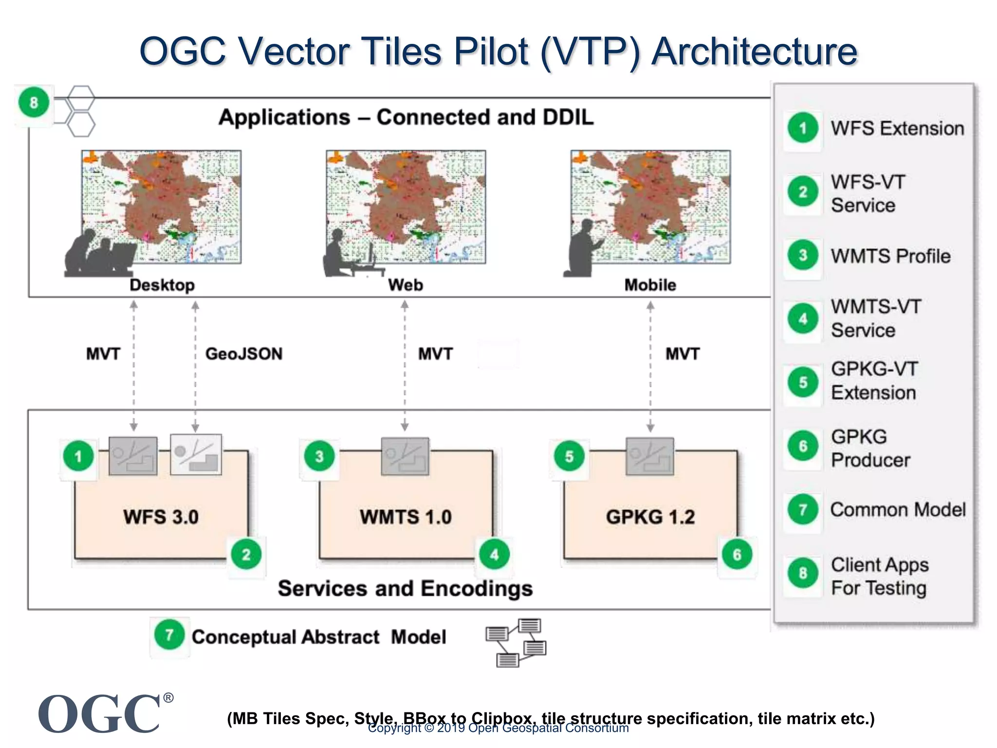 OGC
®
OGC Vector Tiles Pilot (VTP) Architecture
(MB Tiles Spec, Style, BBox to Clipbox, tile structure specification, tile matrix etc.)Copyright © 2019 Open Geospatial Consortium
 