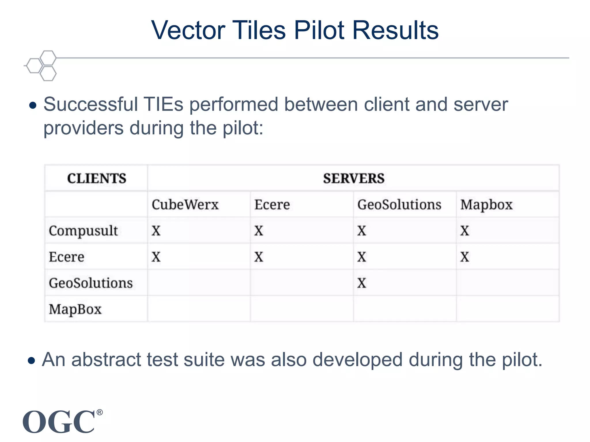 OGC
®
Vector Tiles Pilot Results
 Successful TIEs performed between client and server
providers during the pilot:
 An abstract test suite was also developed during the pilot.
 